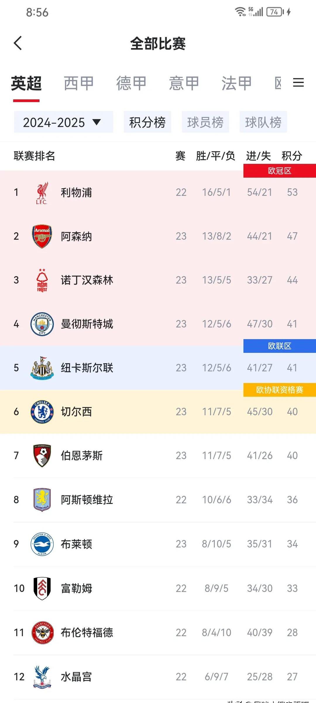 英超联赛最新积分榜，领先优势巨大